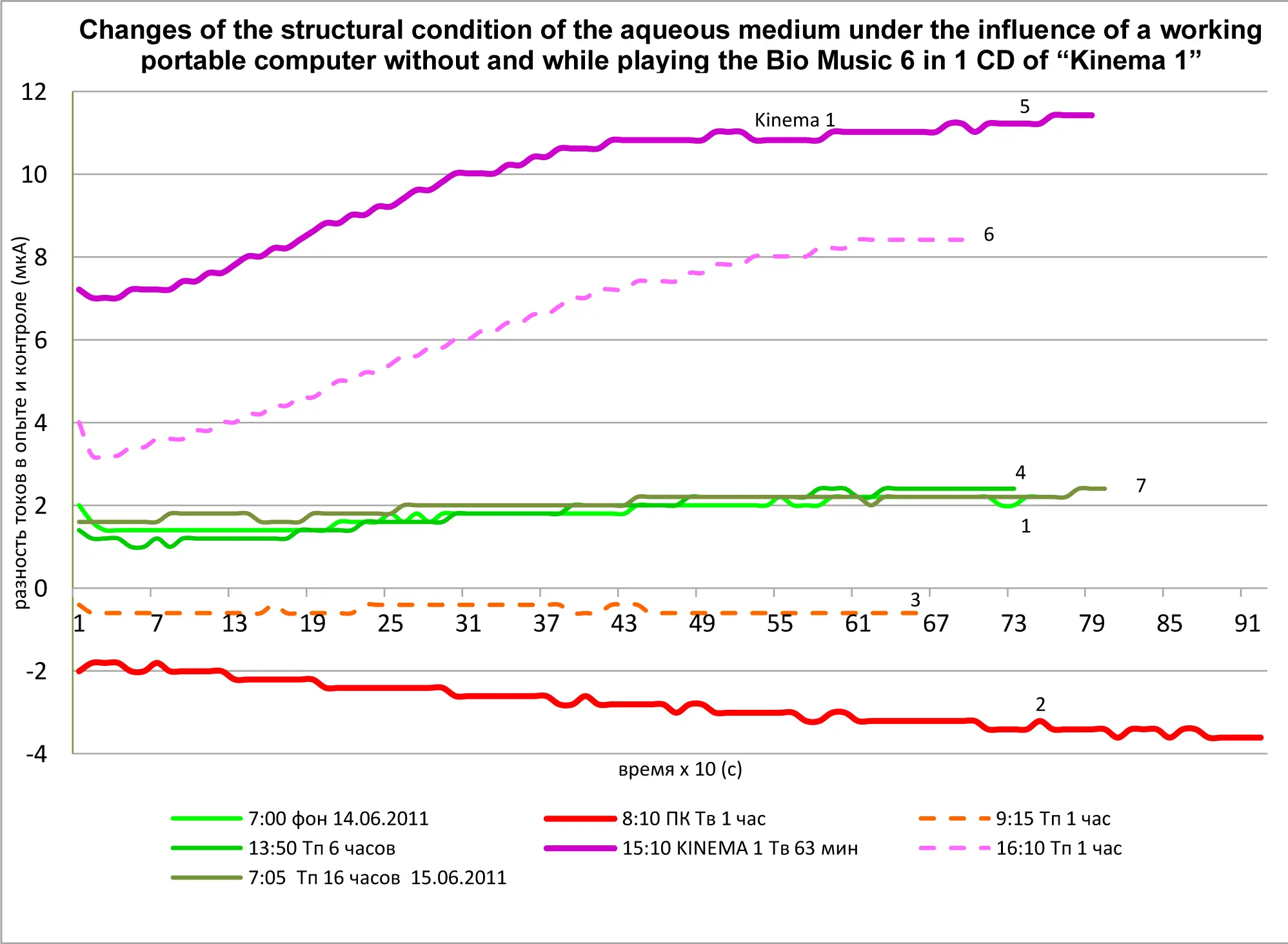 Results of water restructuring and conductivity tests with Bio Music One