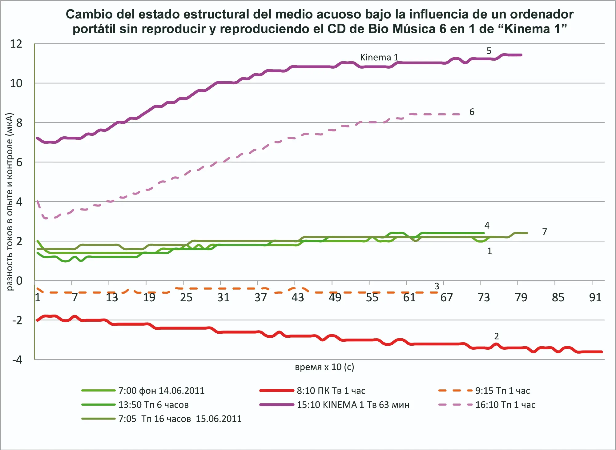 Resultados de las pruebas de reestructuración y conductividad del agua con Bio Music One