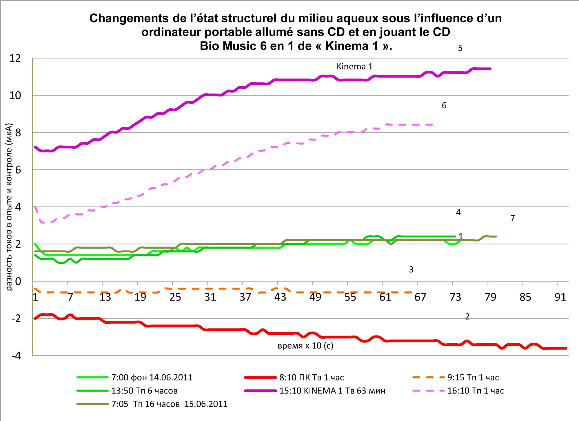 Résultats des tests de restructuration et conductivité de l’eau avec Bio Music One