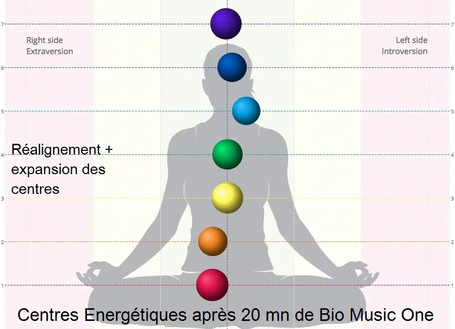 Energetic balance with Bio Music One