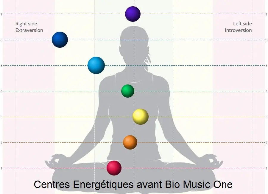 Energetic balance without Bio Music One