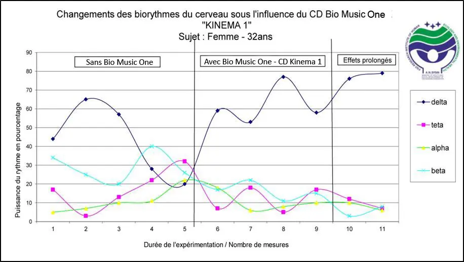 Bio Music One therapeutic potential test – visual 2